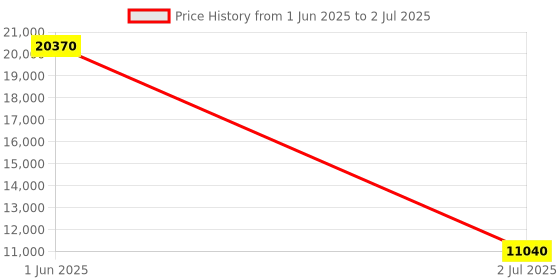 flipkart.com Parryware hand shower 3 - Modes, Focused power flow with Hose & clutch set of 3 pic 200 shower Price History Graph from 1 Jun 2025 to 2 Jul 2025
