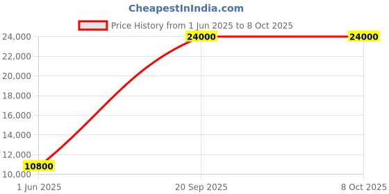 flipkart.com Parryware hand shower 3 - Modes, Focused power flow with Hose & clutch set of 3 pic 216 shower Price History Graph from 1 Jun 2025 to 7 Oct 2025
