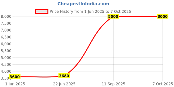 flipkart.com Parryware hand shower 5 - Modes, Bathroom clean with Hose & clutch set of 1 pic 080 shower Price History Graph from 1 Jun 2025 to 7 Oct 2025
