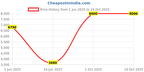 flipkart.com Parryware hand shower 5 - Modes, Bathroom clean with Hose & clutch set of 1 pic 141 shower Price History Graph from 1 Jun 2025 to 10 Oct 2025