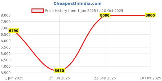 flipkart.com Parryware hand shower 5 - Modes, Bathroom clean with Hose & clutch set of 1 pic 183 shower Price History Graph from 1 Jun 2025 to 10 Oct 2025