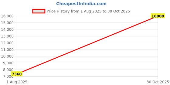 flipkart.com parryware hand shower 5 - Modes, Bathroom clean with Hose & clutch set of 2 pic 005 Handheld parryware Price History Graph from 1 Aug 2025 to 30 Oct 2025