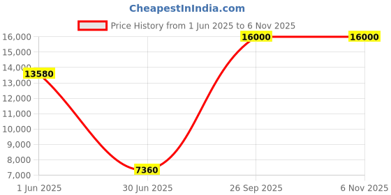 flipkart.com Parryware hand shower 5 - Modes, Bathroom clean with Hose & clutch set of 2 pic 039 shower Price History Graph from 1 Jun 2025 to 5 Nov 2025