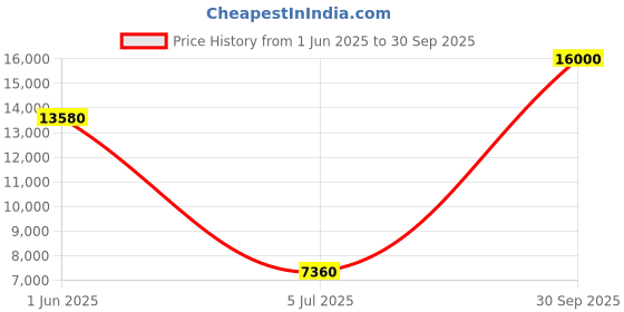 flipkart.com Parryware hand shower 5 - Modes, Bathroom clean with Hose & clutch set of 2 pic 071 shower Price History Graph from 1 Jun 2025 to 30 Sep 2025