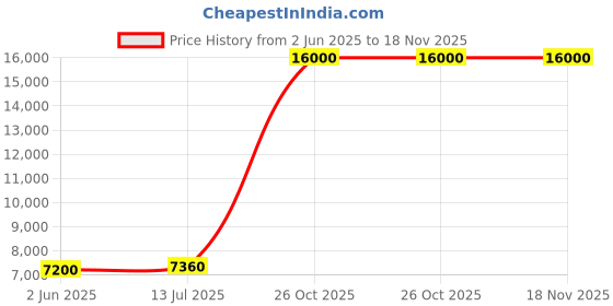 flipkart.com Parryware hand shower 5 - Modes, Bathroom clean with Hose & clutch set of 2 pic 104 shower Price History Graph from 2 Jun 2025 to 18 Nov 2025