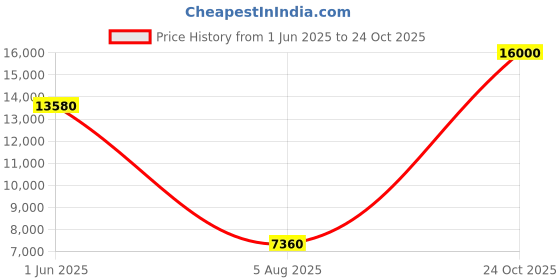 flipkart.com Parryware hand shower 5 - Modes, Bathroom clean with Hose & clutch set of 2 pic 108 shower Price History Graph from 1 Jun 2025 to 24 Oct 2025