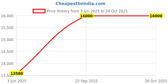 flipkart.com Parryware hand shower 5 - Modes, Bathroom clean with Hose & clutch set of 2 pic 117 shower Price History Graph from 3 Jun 2025 to 26 Oct 2025