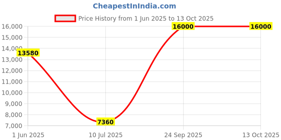 flipkart.com Parryware hand shower 5 - Modes, Bathroom clean with Hose & clutch set of 2 pic 157 shower Price History Graph from 1 Jun 2025 to 13 Oct 2025
