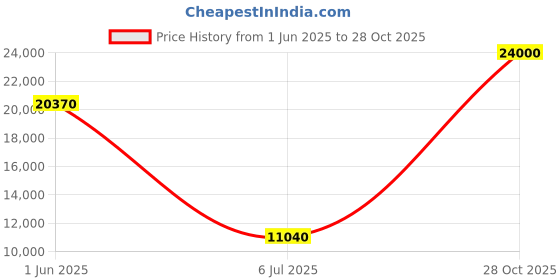 flipkart.com Parryware hand shower 5 - Modes, Bathroom clean with Hose & clutch set of 3 pic 137 shower Price History Graph from 1 Jun 2025 to 28 Oct 2025