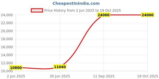 flipkart.com Parryware hand shower 5 - Modes, Bathroom clean with Hose & clutch set of 3 pic 172 shower Price History Graph from 2 Jun 2025 to 19 Oct 2025