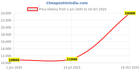 flipkart.com Parryware hand shower 5 - Modes, Bathroom clean with Hose & clutch set of 3 pic 182 shower Price History Graph from 1 Jun 2025 to 19 Oct 2025