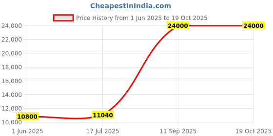 flipkart.com Parryware hand shower 5 - Modes, Bathroom clean with Hose & clutch set of 3 pic 205 shower Price History Graph from 1 Jun 2025 to 19 Oct 2025