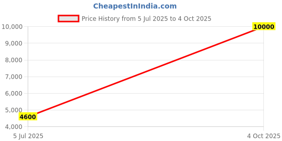 flipkart.com Parryware hand shower Sinatra square with Hose & clutch set of 2 pic 111 shower Price History Graph from 5 Jul 2025 to 4 Oct 2025