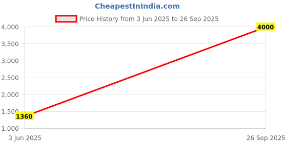 flipkart.com parryware Hexa Dual Flush Cistern set of 1 pic 120 Dual Flush Tank parryware Price History Graph from 3 Jun 2025 to 26 Sep 2025