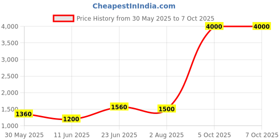 flipkart.com parryware Hexa Dual Flush Cistern set of 1 pic 194 Dual Flush Tank parryware Price History Graph from 30 May 2025 to 7 Oct 2025