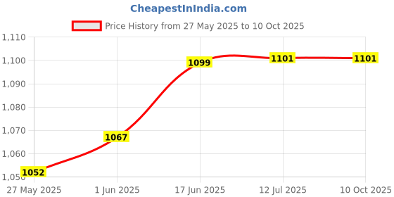 flipkart.com parryware Inlet Asmbly for Havana | Sofia Single Piece Closet? Dual Flush Tank parryware Price History Graph from 27 May 2025 to 10 Oct 2025
