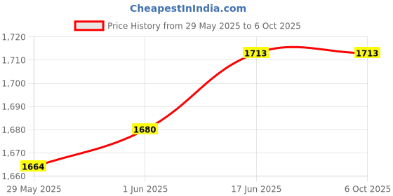 flipkart.com parryware Inlet Asmbly for Qube Single Piece? Dual Flush Tank parryware Price History Graph from 29 May 2025 to 6 Oct 2025