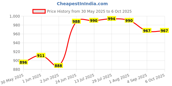 flipkart.com parryware Inlet Assembly or Valve for Single Piece Closets |Adjustable inlet valve Flush Tank Lever parryware Price History Graph from 30 May 2025 to 6 Oct 2025