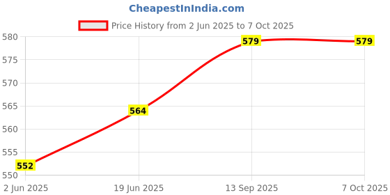 flipkart.com parryware Inlet Assly for Cascade Single Flush | Genuine Toilet Parts Dual Flush Tank parryware Price History Graph from 2 Jun 2025 to 7 Oct 2025