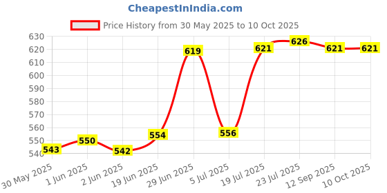 flipkart.com parryware Inlet Assy for All Toilet Series C779399 Dual Flush Tank parryware Price History Graph from 30 May 2025 to 10 Oct 2025