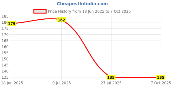flipkart.com parryware Knob Assly (Push Button) for Tip-Top Toilet Serie Dual Flush Tank parryware Price History Graph from 18 Jun 2025 to 6 Oct 2025
