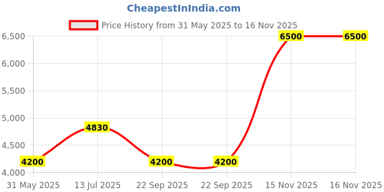 flipkart.com parryware Linea Concealed Cistern with upper part 102 Dual Flush Tank parryware Price History Graph from 31 May 2025 to 15 Nov 2025