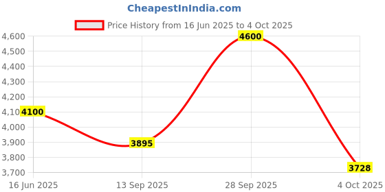 flipkart.com parryware Linea Concealed Cistern with upper part 146 Dual Flush Tank parryware Price History Graph from 16 Jun 2025 to 4 Oct 2025