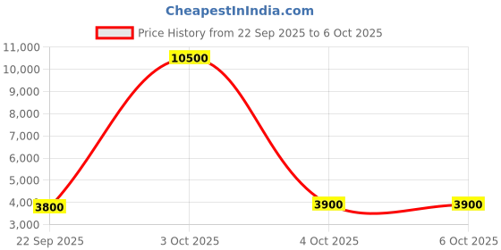 flipkart.com parryware Linea Concealed Cistern with upper part 202 Dual Flush Tank parryware Price History Graph from 22 Sep 2025 to 5 Oct 2025