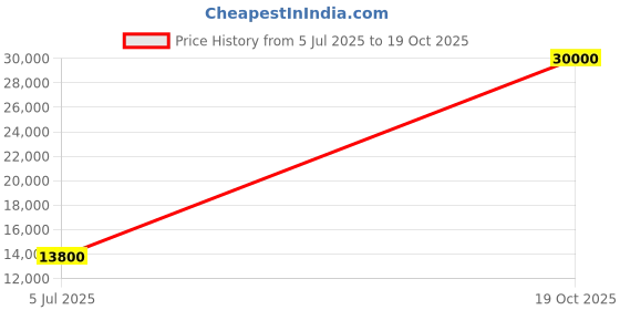 flipkart.com parryware Linea Full Frame Concealed Cistern with Flush plate set of 1 pic 002 Dual Flush Tank parryware Price History Graph from 5 Jul 2025 to 19 Oct 2025