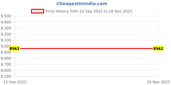 flipkart.com parryware Linea Plus Concealed Cistern With Half Frame for Wall Hung closets Dual Flush Tank parryware Price History Graph from 12 Sep 2025 to 15 Nov 2025