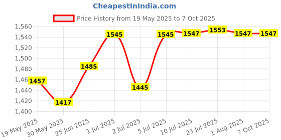 flipkart.com parryware Linea Plus Push Plate Round | Cistern Faceplate Flush for Wall Hung Toilets Flush Tank Lever parryware Price History Graph from 19 May 2025 to 6 Oct 2025