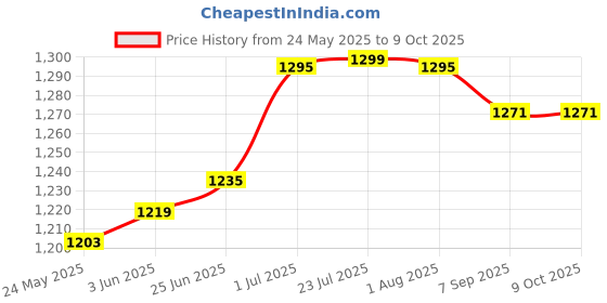 flipkart.com parryware Linea Plus Push Plate Square | Cistern Flush Actuator for Mechanical Inwall Tank Flush Tank Lever parryware Price History Graph from 24 May 2025 to 6 Oct 2025