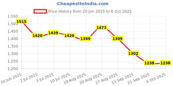 flipkart.com parryware Linea Plus Push Plate Square |Cistern Flush Actuator for Mechanical Inwall Tanks Flush Tank Lever parryware Price History Graph from 20 Jun 2025 to 6 Oct 2025