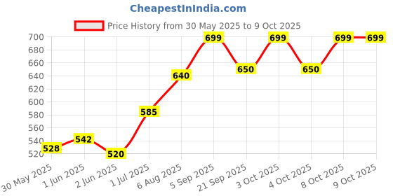flipkart.com parryware Low-level Bend pipe Kit-White|PVC Bent Pipe To Improve Flush Efficiency(5 Pack) Flush Tank Lid parryware Price History Graph from 30 May 2025 to 8 Oct 2025
