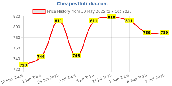 flipkart.com parryware Outlet Assembly for Cascade Commodes with Dual Flushing Mechanism Flush Tank Lever parryware Price History Graph from 30 May 2025 to 6 Oct 2025