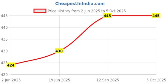 flipkart.com parryware Outlet Assly for TIp-Top Toilet Series? Dual Flush Tank parryware Price History Graph from 2 Jun 2025 to 5 Oct 2025