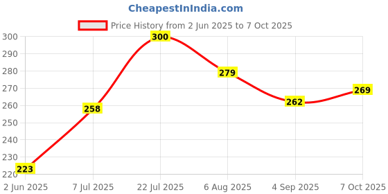 flipkart.com parryware Outlet Valve for SLIMLINE Model SINGLE FLUSH TANKS | Syphon Set for easy flush Flush Tank Lever parryware Price History Graph from 2 Jun 2025 to 7 Oct 2025