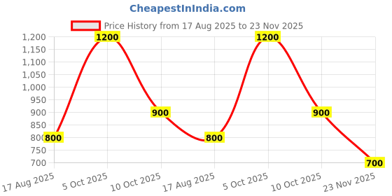 flipkart.com parryware Plastic Toilet Seat Cover parryware Price History Graph from 17 Aug 2025 to 23 Nov 2025
