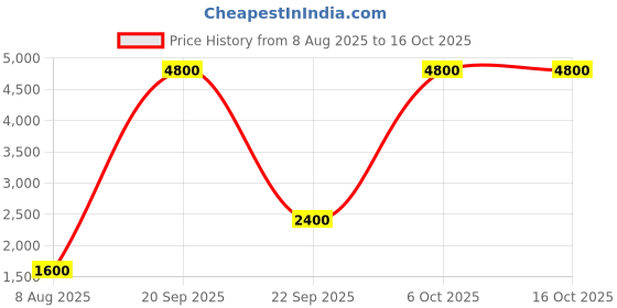 flipkart.com parryware Plastic Toilet Seat Cover parryware Price History Graph from 8 Aug 2025 to 16 Oct 2025