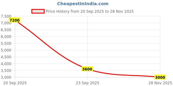 flipkart.com parryware Plastic Toilet Seat Cover parryware Price History Graph from 20 Sep 2025 to 28 Nov 2025