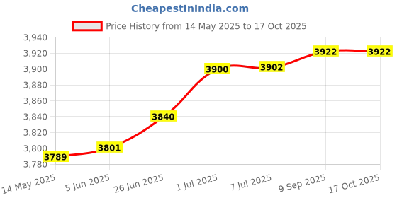 flipkart.com parryware Polypropylene Toilet Seat Cover parryware Price History Graph from 14 May 2025 to 16 Oct 2025