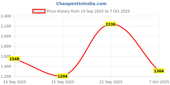 flipkart.com parryware Premium Dual Flush Cistern set of 1 pic 197 Dual Flush Tank parryware Price History Graph from 14 Sep 2025 to 7 Oct 2025
