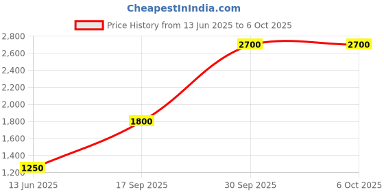 flipkart.com parryware Premium Polypropylene Dual Cistern set of 1 pic 018 Dual Flush Tank parryware Price History Graph from 13 Jun 2025 to 5 Oct 2025