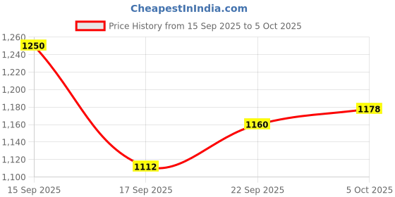 flipkart.com parryware Premium Polypropylene Dual Cistern set of 1 pic 234 Dual Flush Tank parryware Price History Graph from 15 Sep 2025 to 5 Oct 2025