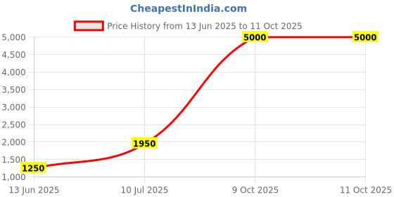 flipkart.com parryware Premium Polypropylene Dual Cistern set of 1 pic 246 Dual Flush Tank parryware Price History Graph from 13 Jun 2025 to 9 Oct 2025