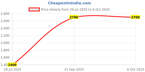 flipkart.com parryware Premium Polypropylene Dual Cistern set of 1 pic 373 Dual Flush Tank parryware Price History Graph from 29 Jul 2025 to 5 Oct 2025