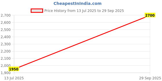 flipkart.com parryware Premium Tip Top Polypropylene Dual Cistern set of 1 pic 019 Dual Flush Tank parryware Price History Graph from 13 Jul 2025 to 29 Sep 2025