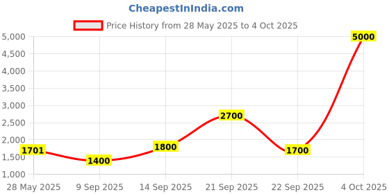 flipkart.com parryware Premium Tip Top Polypropylene Dual Cistern set of 1 pic 115 Dual Flush Tank parryware Price History Graph from 28 May 2025 to 4 Oct 2025