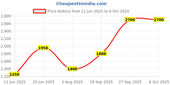 flipkart.com parryware Premium Tip Top Polypropylene Dual Cistern set of 1 pic 197 Dual Flush Tank parryware Price History Graph from 11 Jun 2025 to 6 Oct 2025