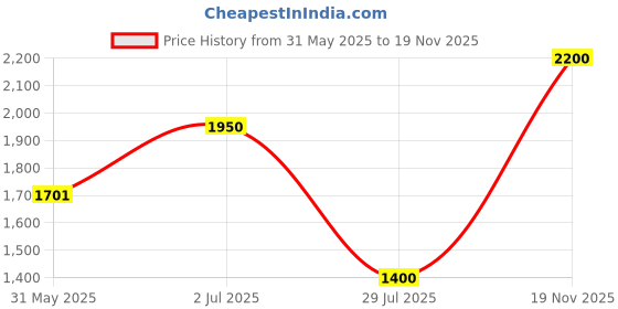 flipkart.com parryware Premium Tip Top Polypropylene Dual Cistern set of 1 pic 477 Dual Flush Tank parryware Price History Graph from 31 May 2025 to 19 Nov 2025